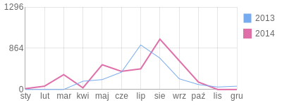 Wykres roczny blog rowerowy lukaszpp.bikestats.pl